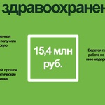 Междуреченск получил более 70 млн рублей благодаря нацпроектам