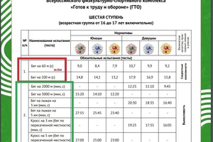 Как улучшить результаты и можно ли перевыполнить нормативы ГТО?