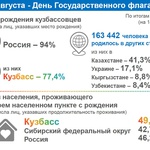 Интересная статистика от Кемеровостата к Дню флага РФ