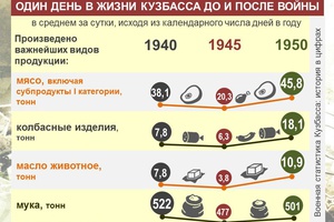 Один день в жизни Кузбасса: до и после войны Кемеровостат продолжает серию публикаций, посвященных Великой Отечественной войне
