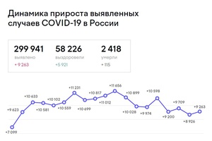 Динамика роста выявленных случаев COVID-19 в России